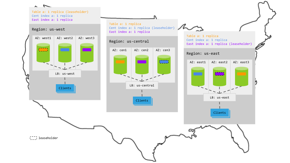 Duplicate Indexes topology